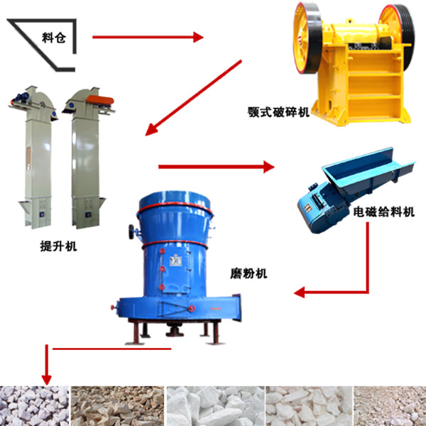 雷蒙磨粉機生產線
