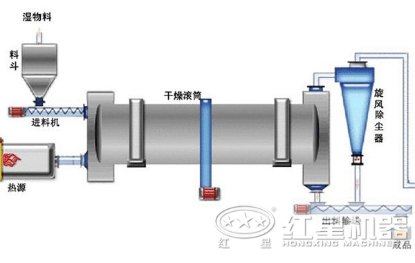 焦炭烘干機結構圖