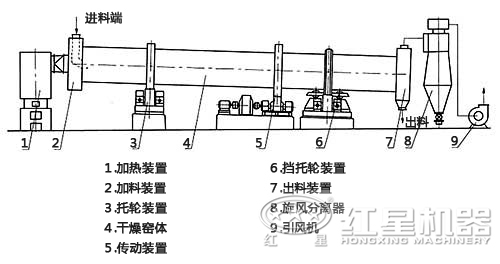 膨潤土烘干機結構圖