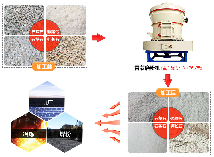 3r2715雷蒙磨粉機用途圖