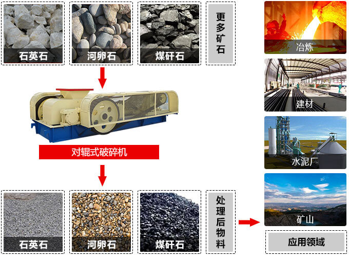 對(duì)輥式破碎機(jī)適用物料