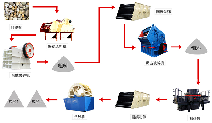 石頭加工沙生產線流程