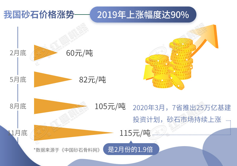 2020年沙石價格依舊處于上漲趨勢